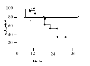 Survival Chart